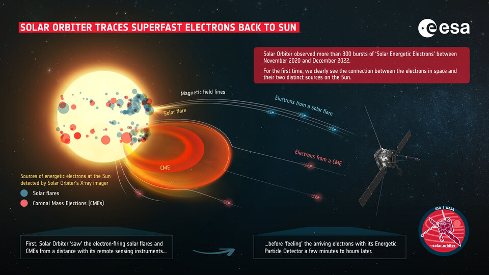 Solar Orbiter desvenda as duas origens dos elétrons mais energéticos do Sol
